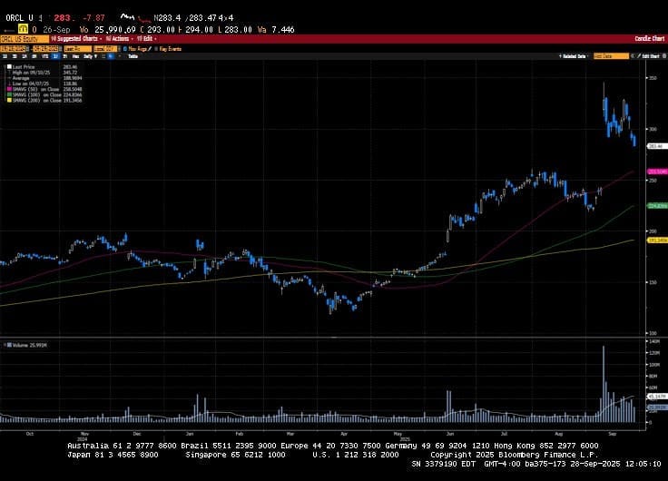 Weekly Market Commentary